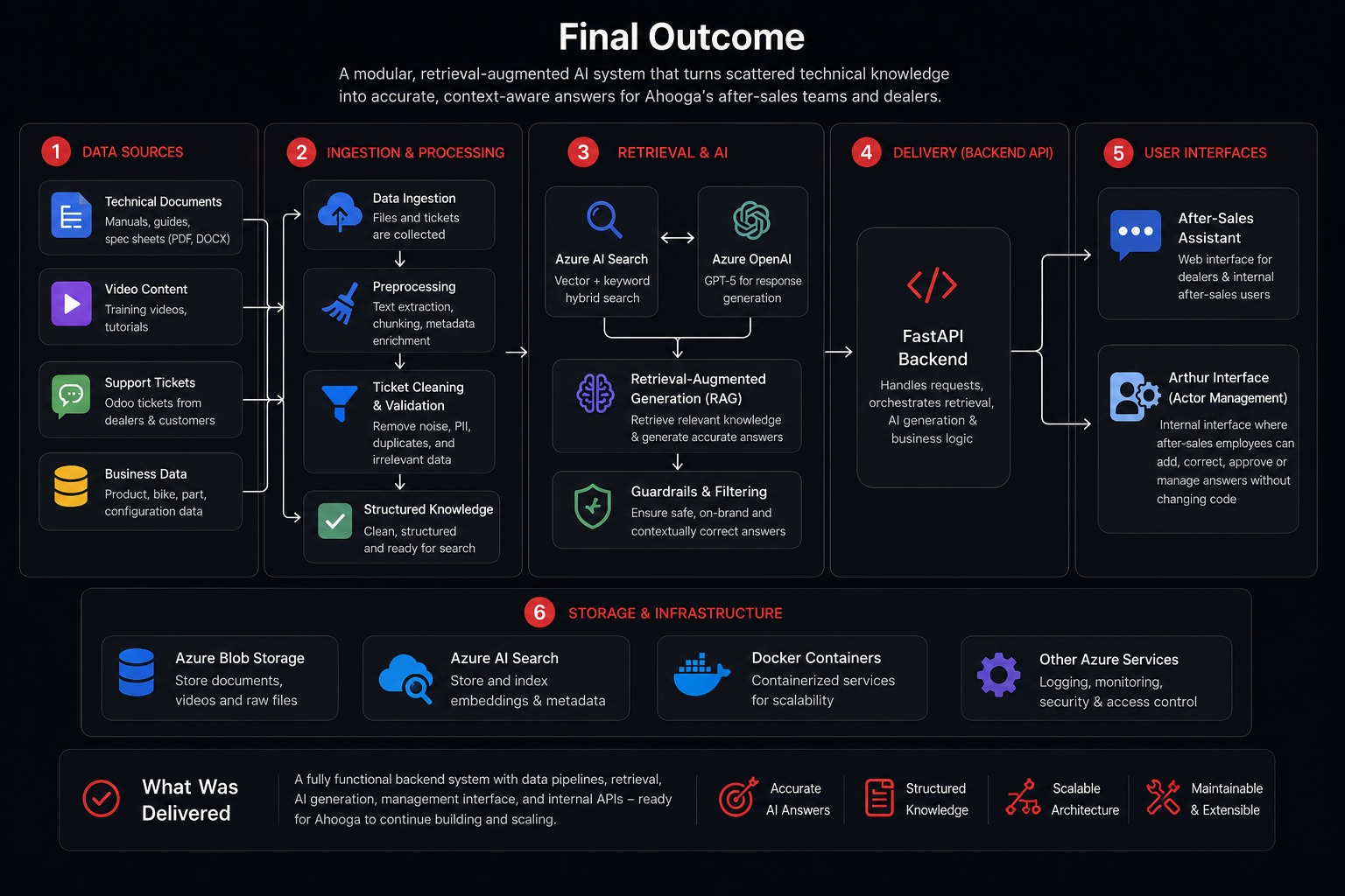 Final outcome of the Ahooga internship project